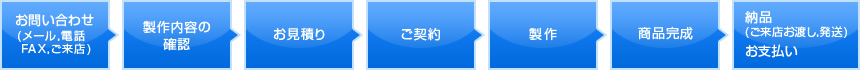 ムシュープリント 製作の流れ図